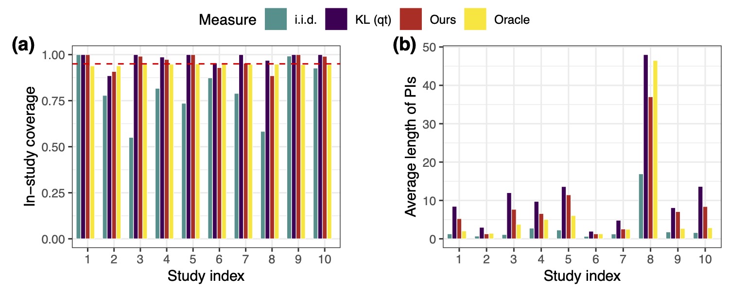(a) In-study coverage against the nominal 95% level. (b) Average length of the prediction intervals. KL intervals cover but are wide; the proposed intervals are much shorter at comparable coverage.