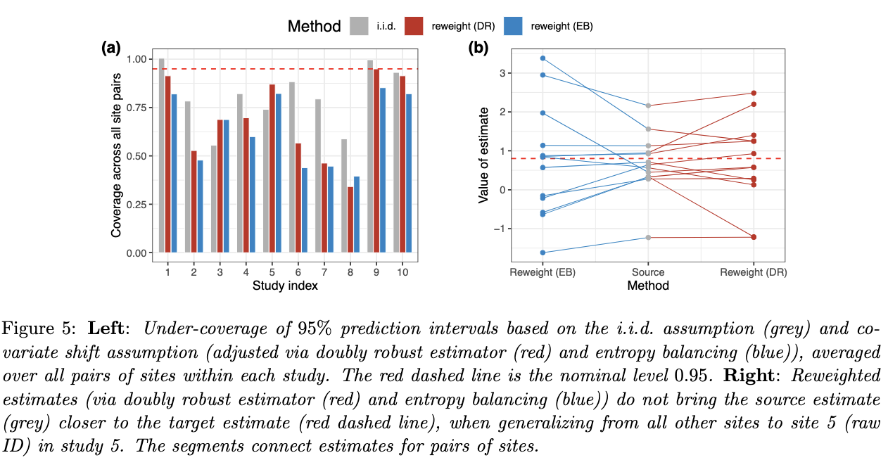 (a) Under-coverage of 95% prediction intervals under the i.i.d. and covariate-shift assumptions. (b) Re-weighted estimates do not bring the source estimate closer to the target (dashed line).