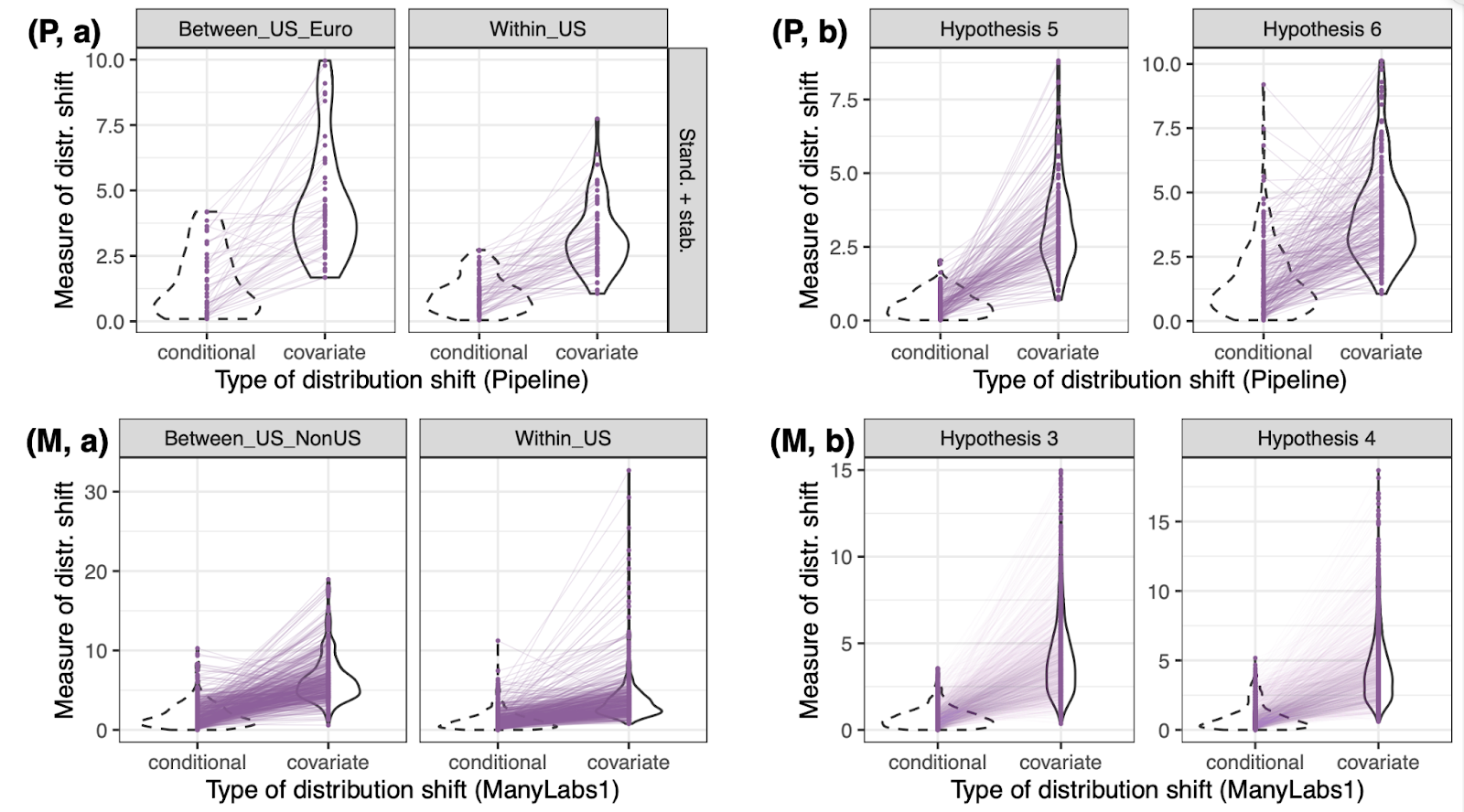 Conditional (Y | X) versus covariate shift across pairs of replication sites, in the Pipeline Project (P) and ManyLabs1 (M) data. Lines rising to the right mean covariate shift dominates.